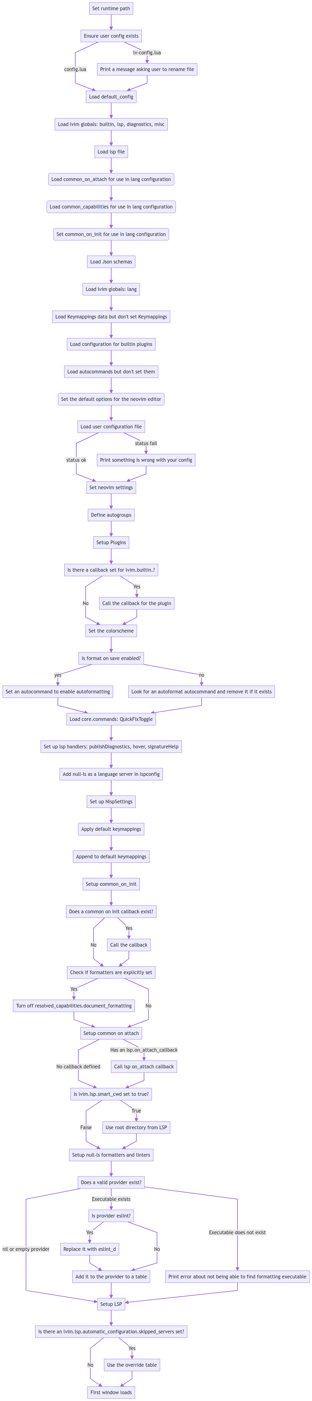 LunarVim initialization flowchart